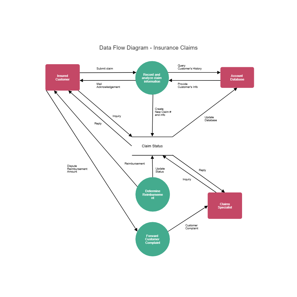Example Image: Insurance Claims Data Flow Diagram