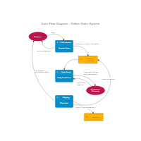 Data Flow Diagrams