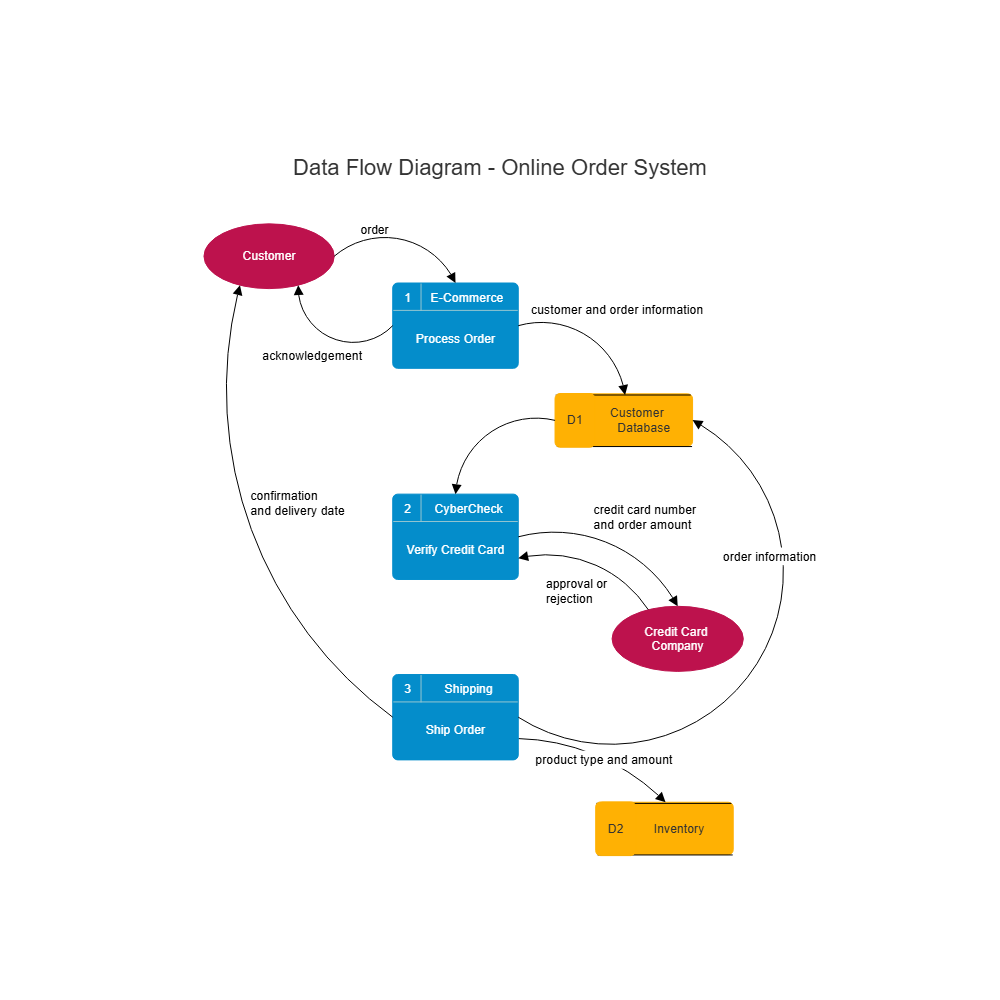 Example Image: Online Order System Data Flow Diagram