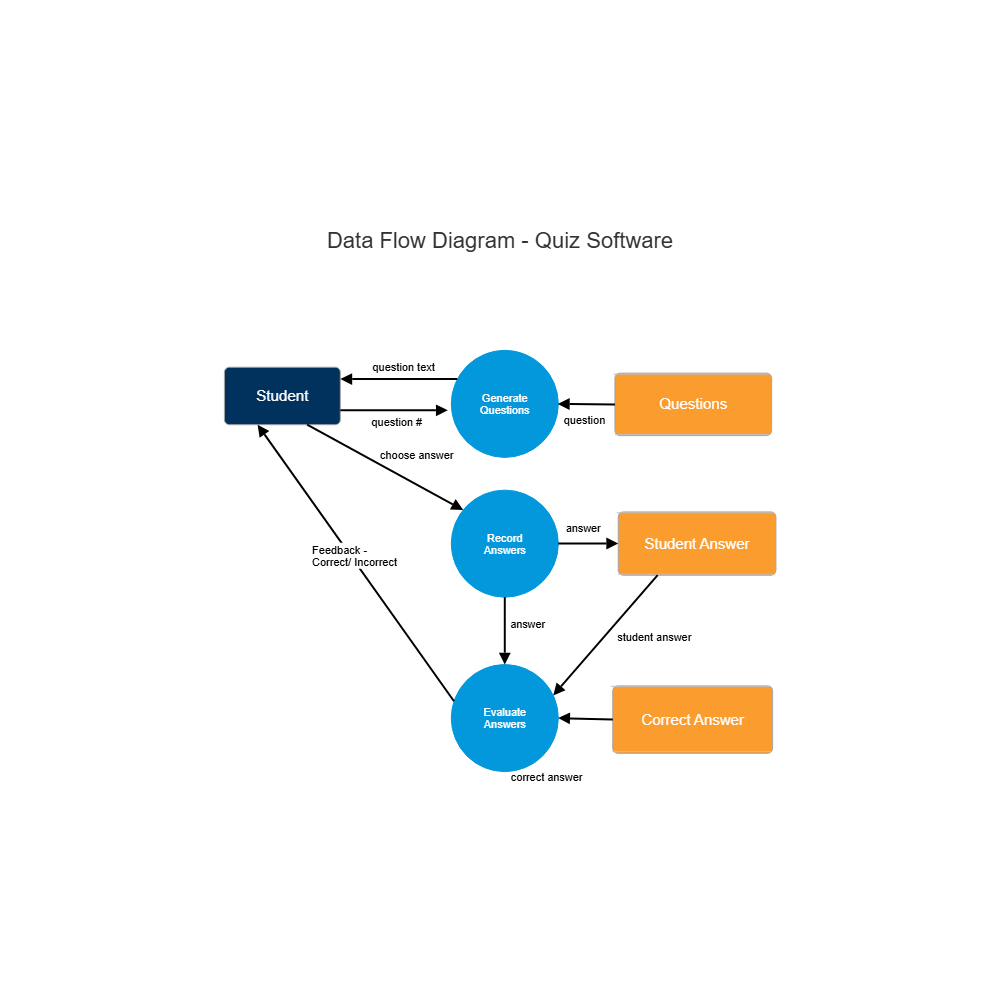 Example Image: Quiz Software DFD