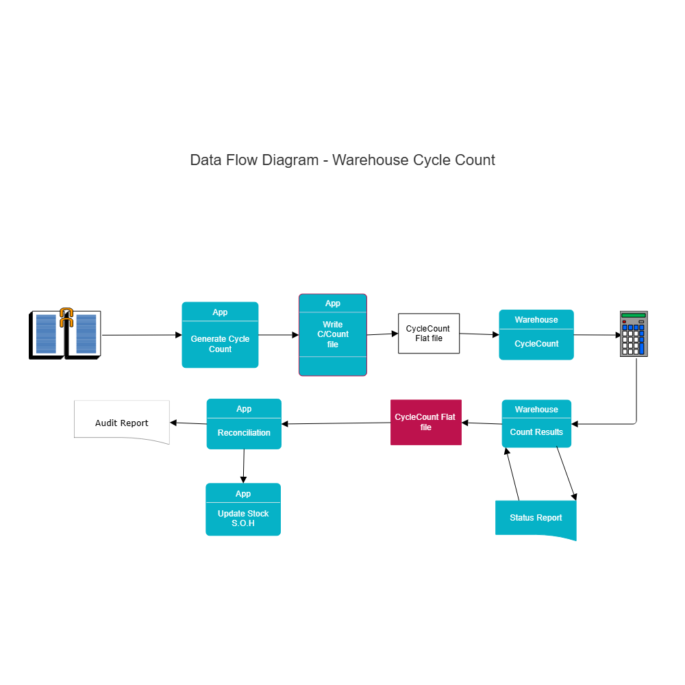 Example Image: Warehouse Cycle Count Data Flow Diagram