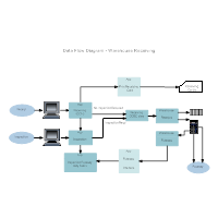 Warehouse Recieving Data Flow Diagram