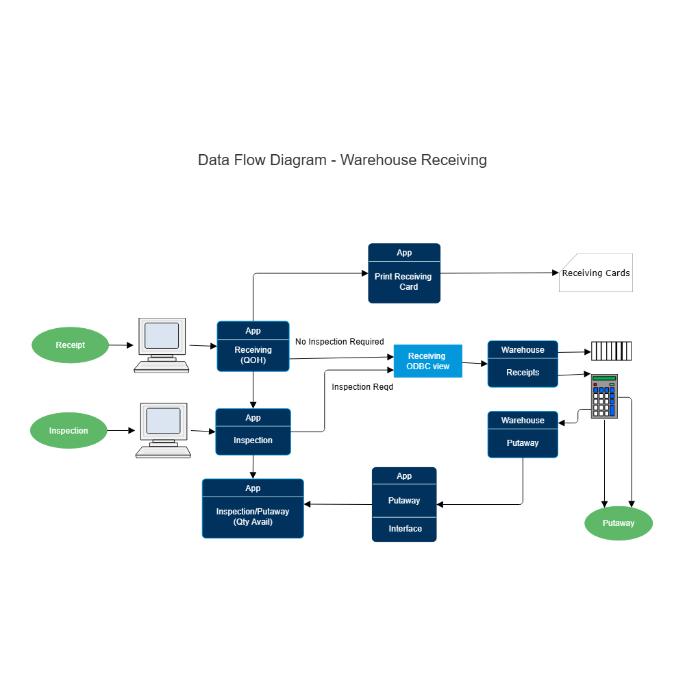 Example Image: Warehouse Recieving Data Flow Diagram