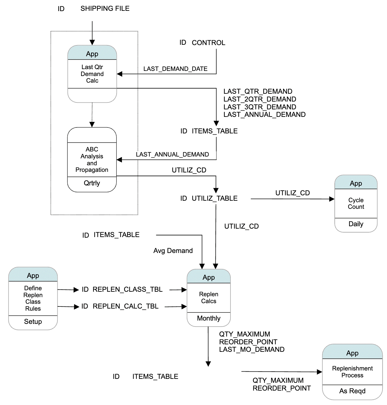 Data Flow Diagram