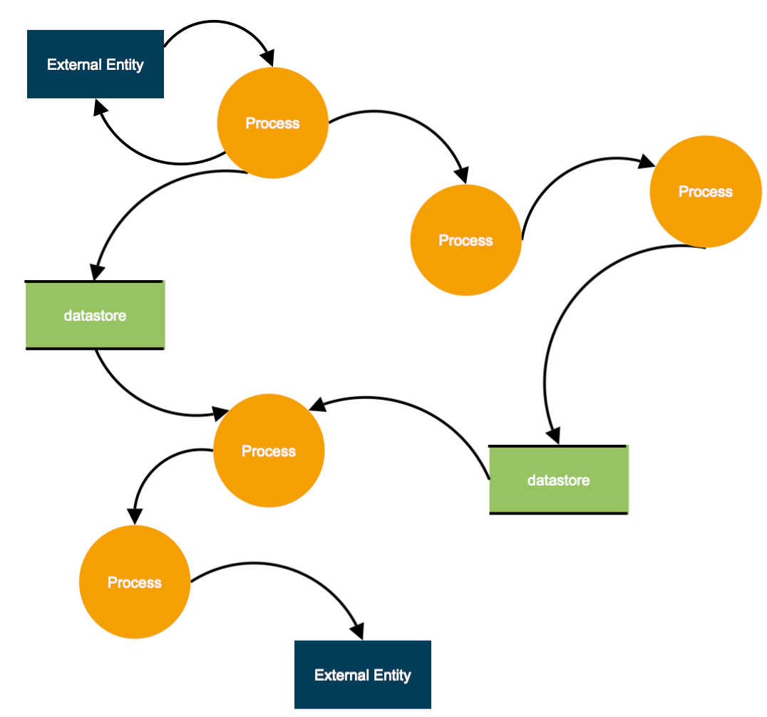 DFD curved example