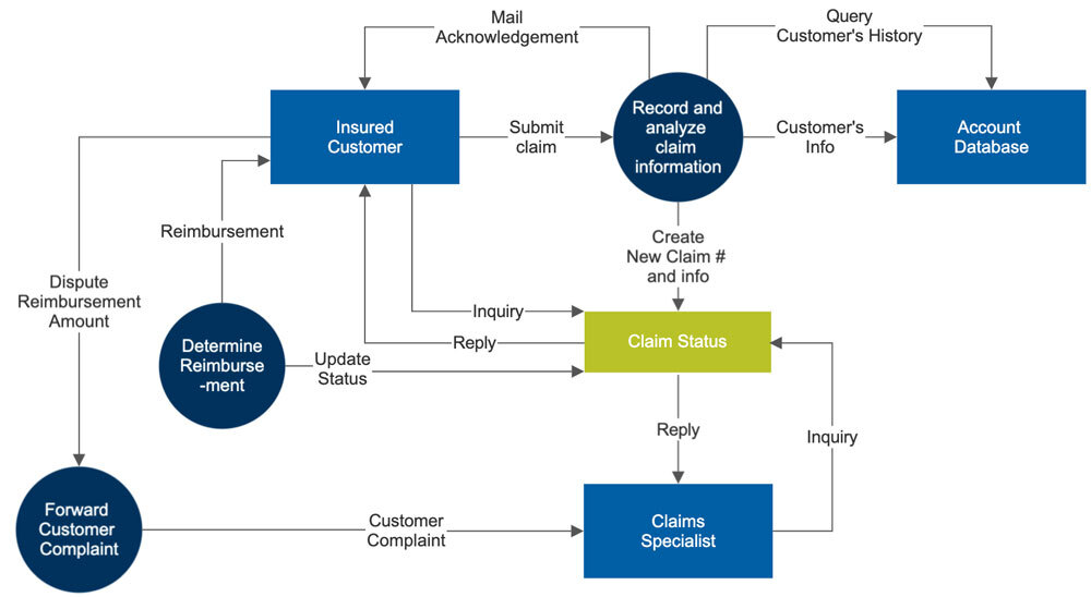 Data flow diagram example