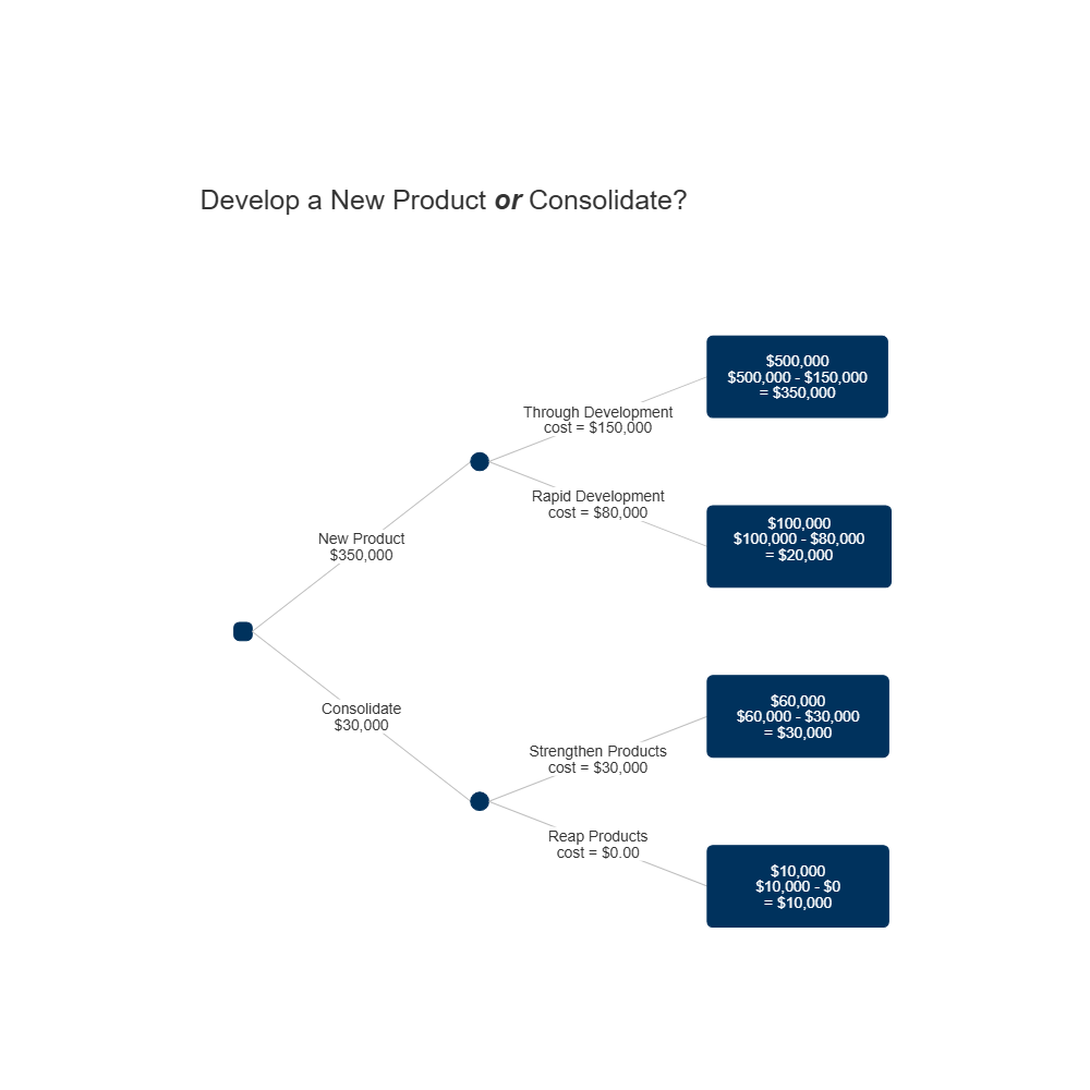 Example Image: Development Decision Tree Example