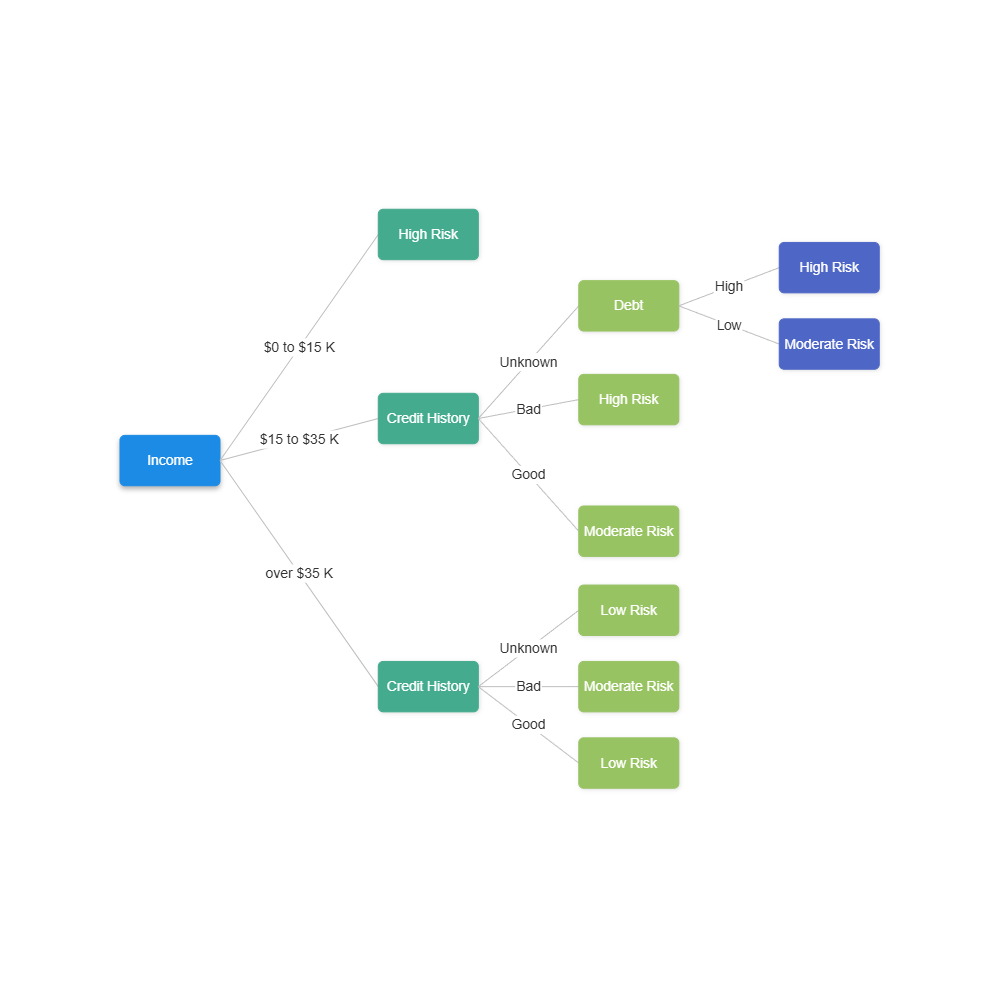 Example Image: Financial Risk Analysis Decision Tree