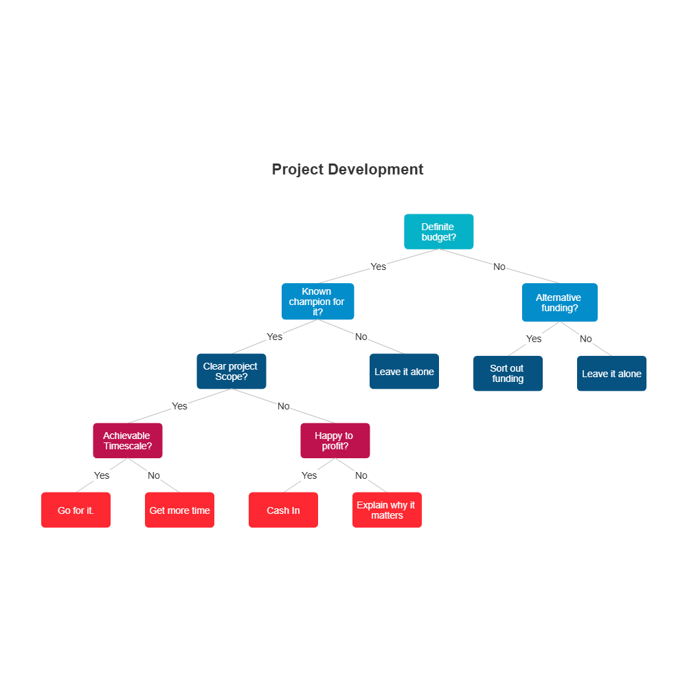 Example Image: Project Development Decision Tree