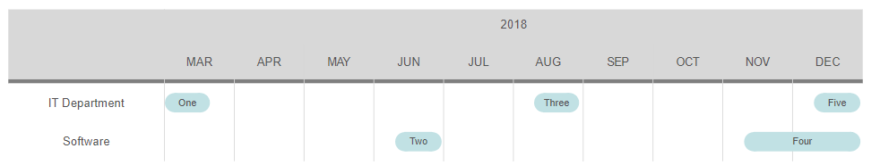 Grid timeline