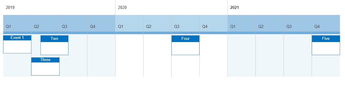 Grid block timeline