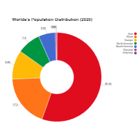 Population Distribution - Donut Chart