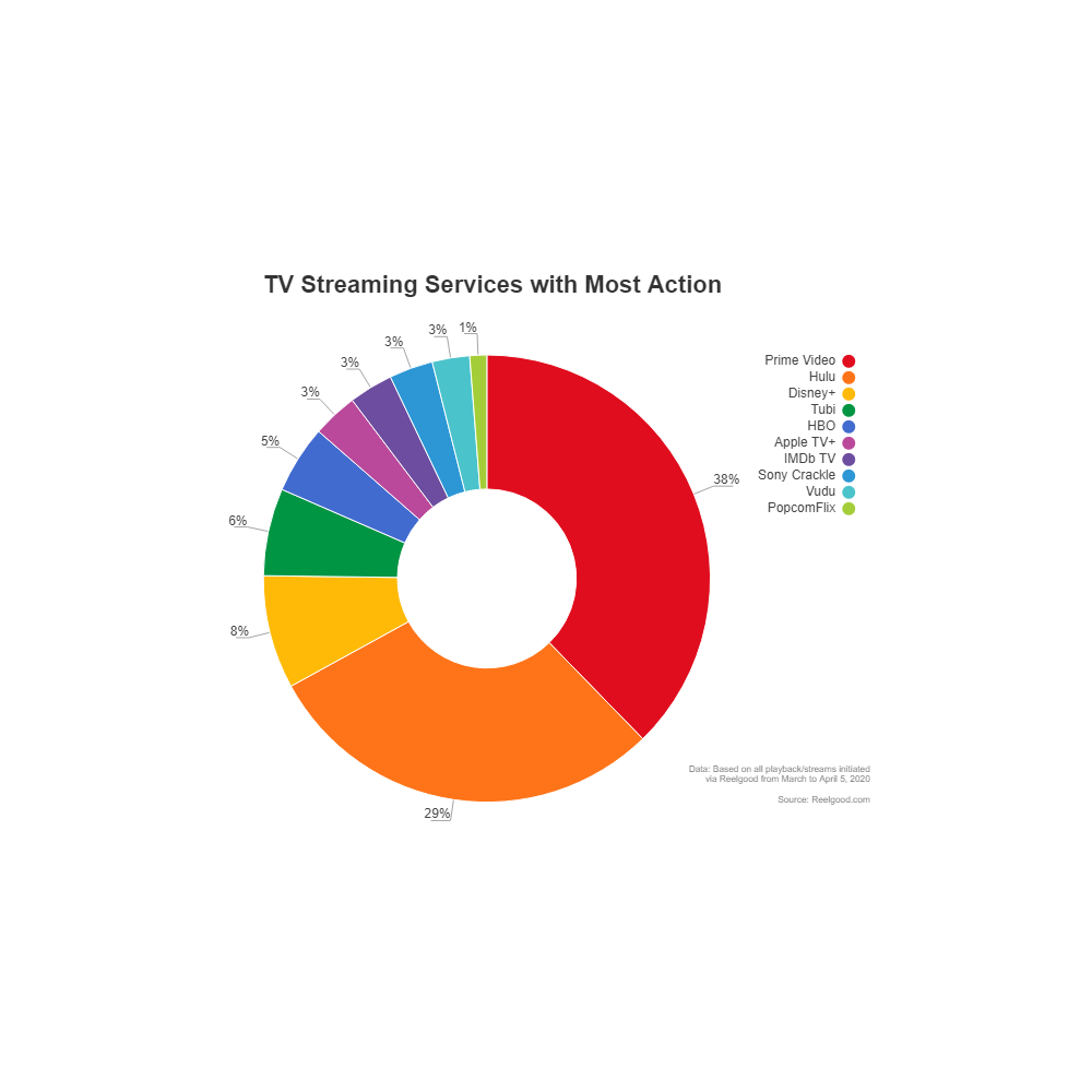 Example Image: Streaming Services - Donut Diagram