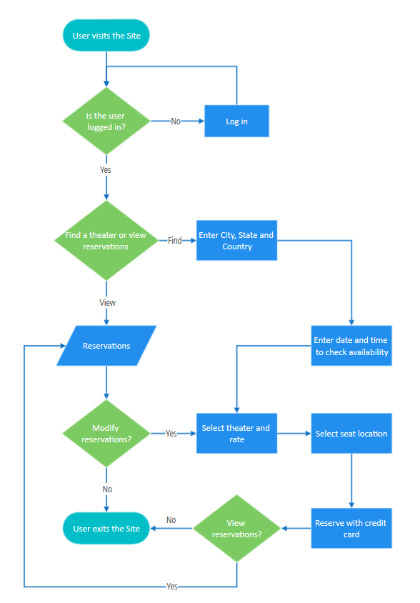 Converted Flowchart in SmartDraw