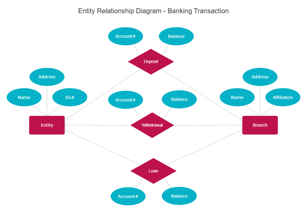 Example Image: Banking Transaction Entity Relationship Diagram