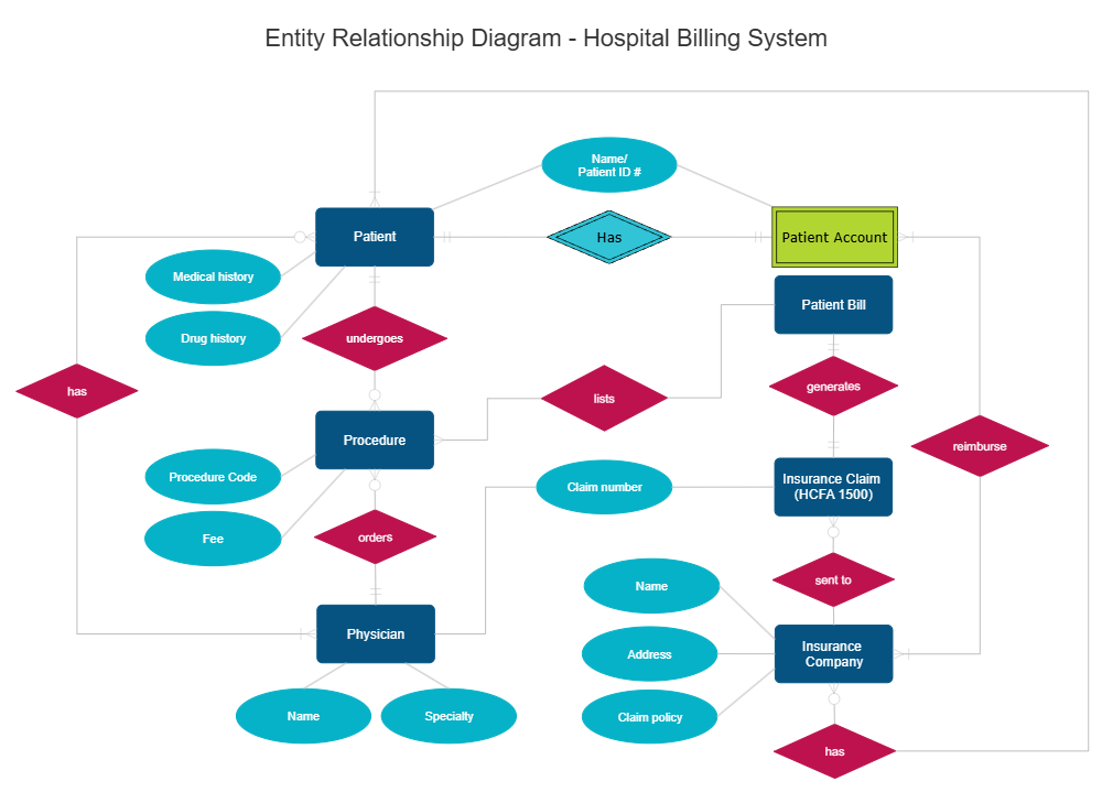 Example Image: Hospital Billing Entity Relationship Diagram