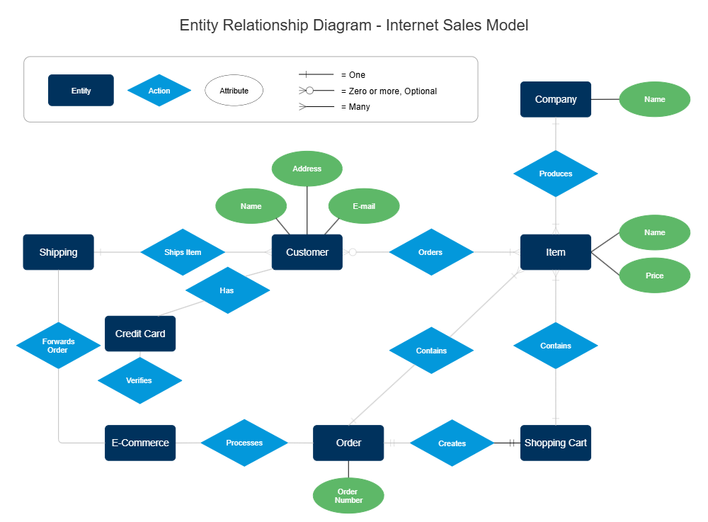 Example Image: Internet Sales Entity Relationship Diagram