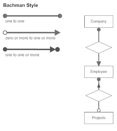 Bachman Style Cardinality - ERD