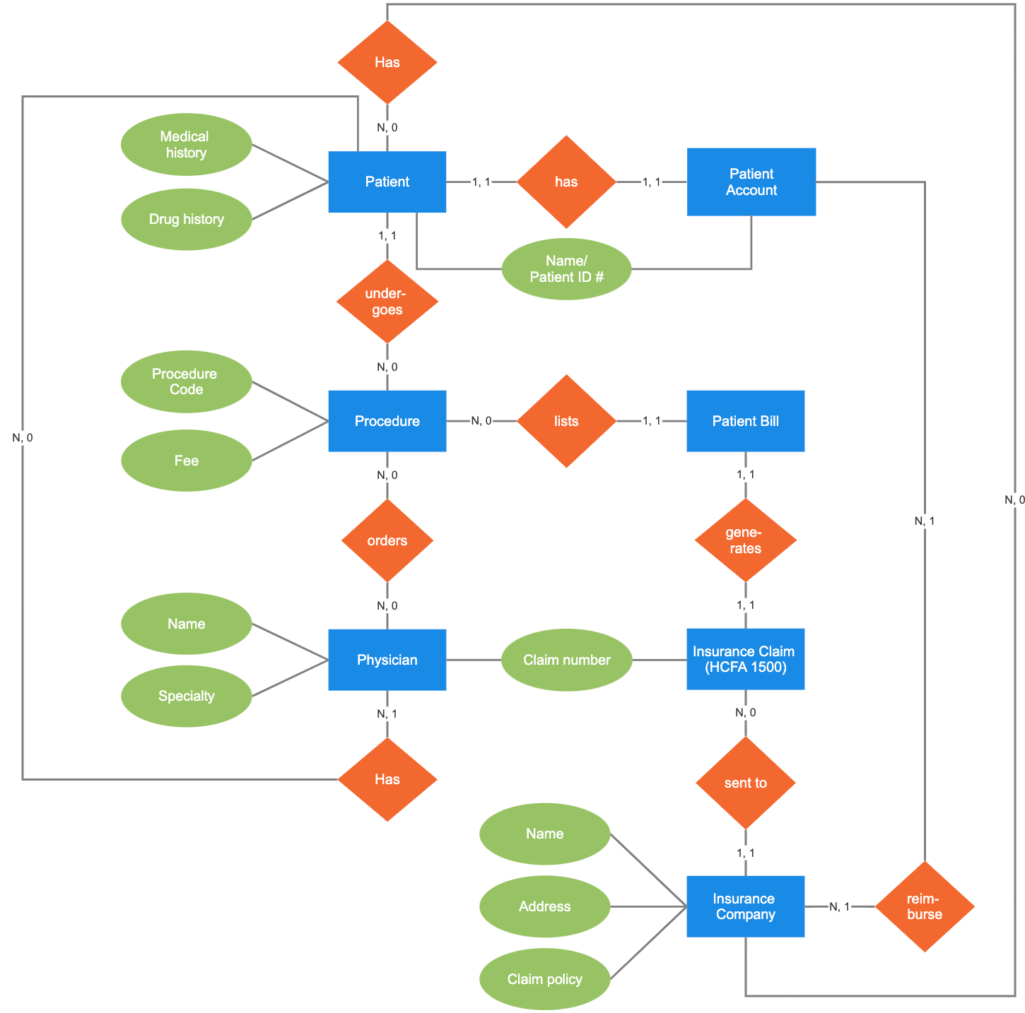 entity relationship diagram