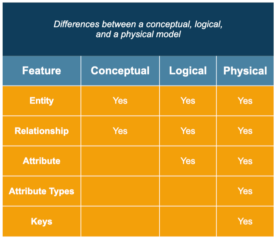 ERD Models Compared