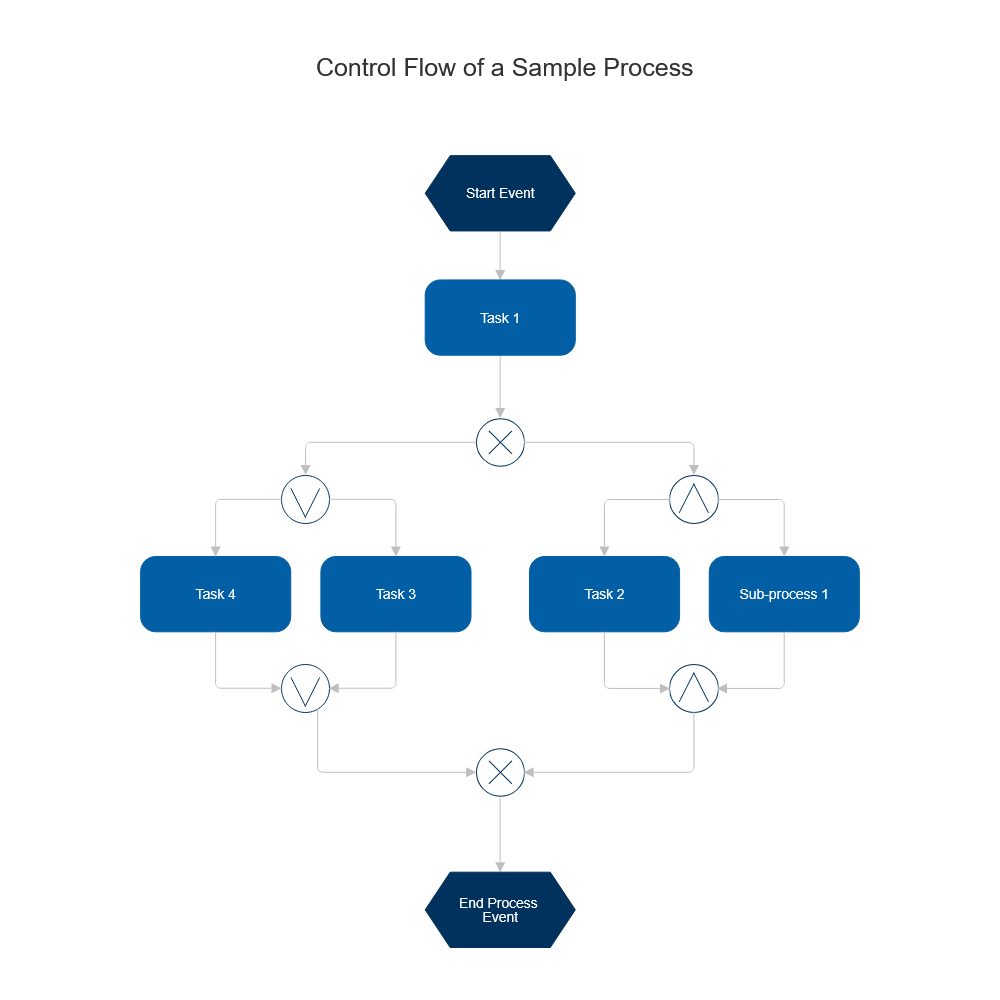 Example Image: EPC Diagram - Control Flow