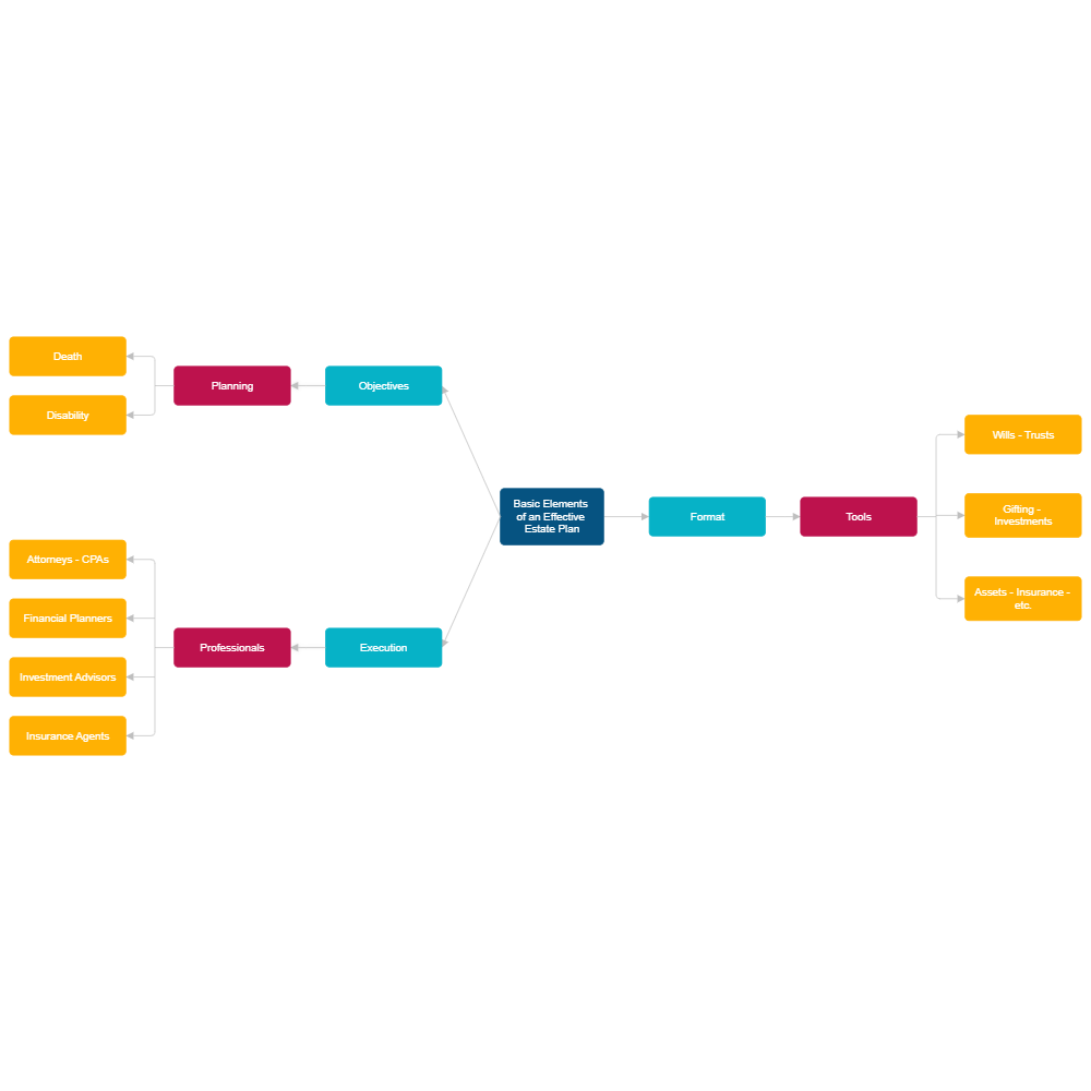 Example Image: Basic Elements of an Effective Estate Plan