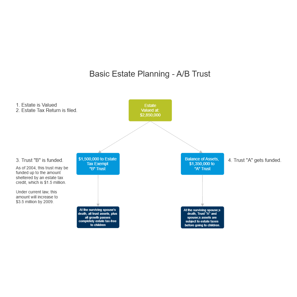 Example Image: Basic Estate Planning - AB Trust