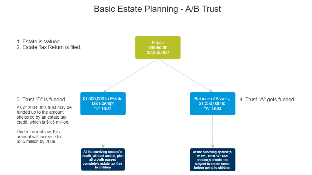 Example Image: Basic Estate Planning - AB Trust