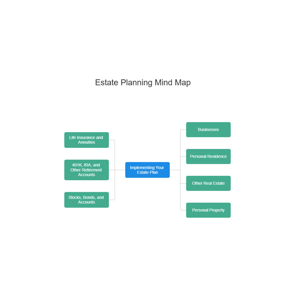 Example Image: Estate Planning Mind Map