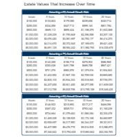 Estate Values That Increase Over Time