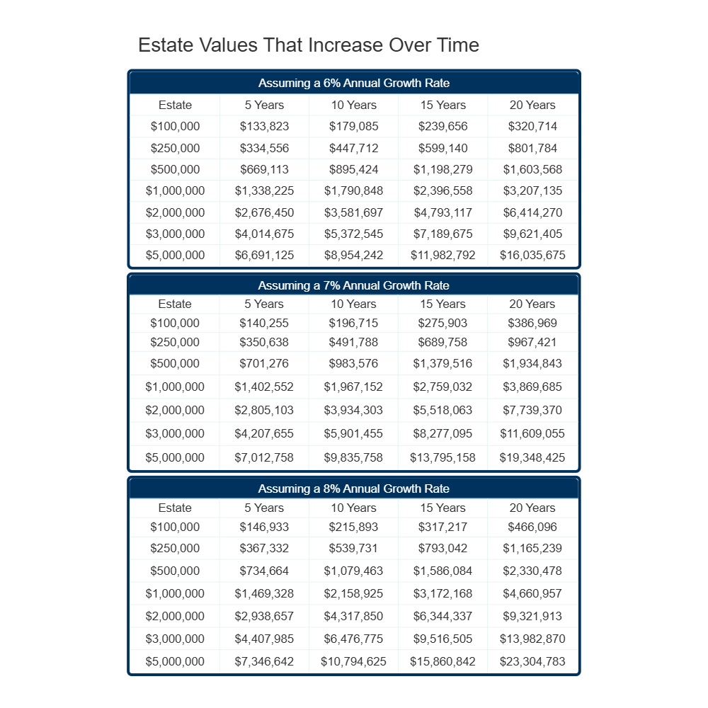 Example Image: Estate Values That Increase Over Time