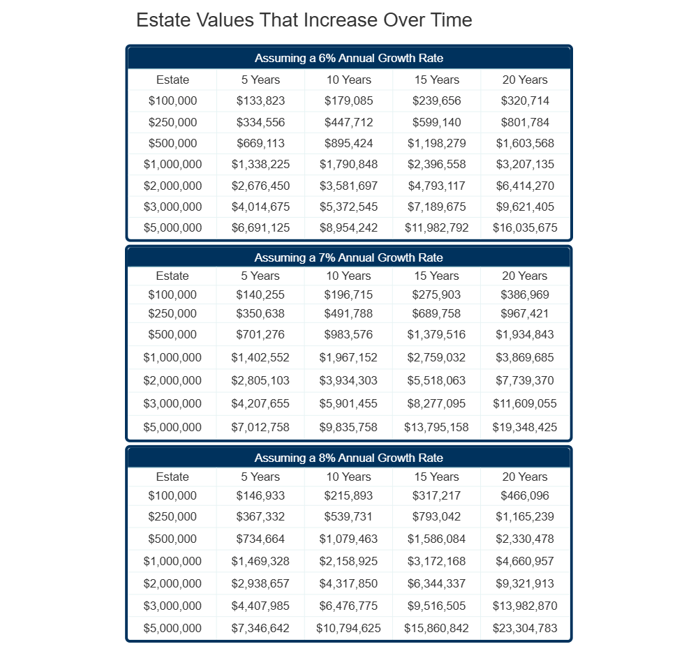 Example Image: Estate Values That Increase Over Time