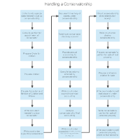 Handling a Conservatorship