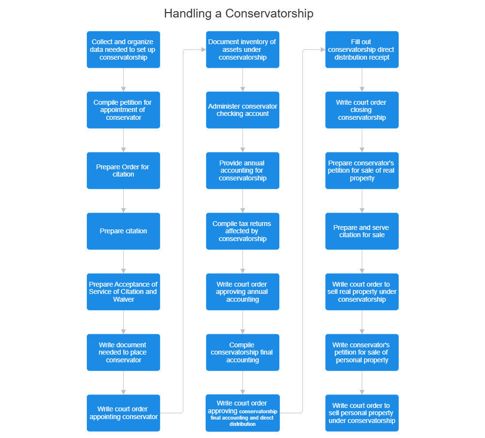 Example Image: Handling a Conservatorship