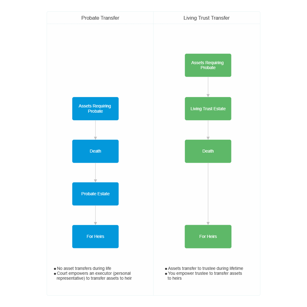 Example Image: Probate, and Living Trust Asset Transfer Comparison