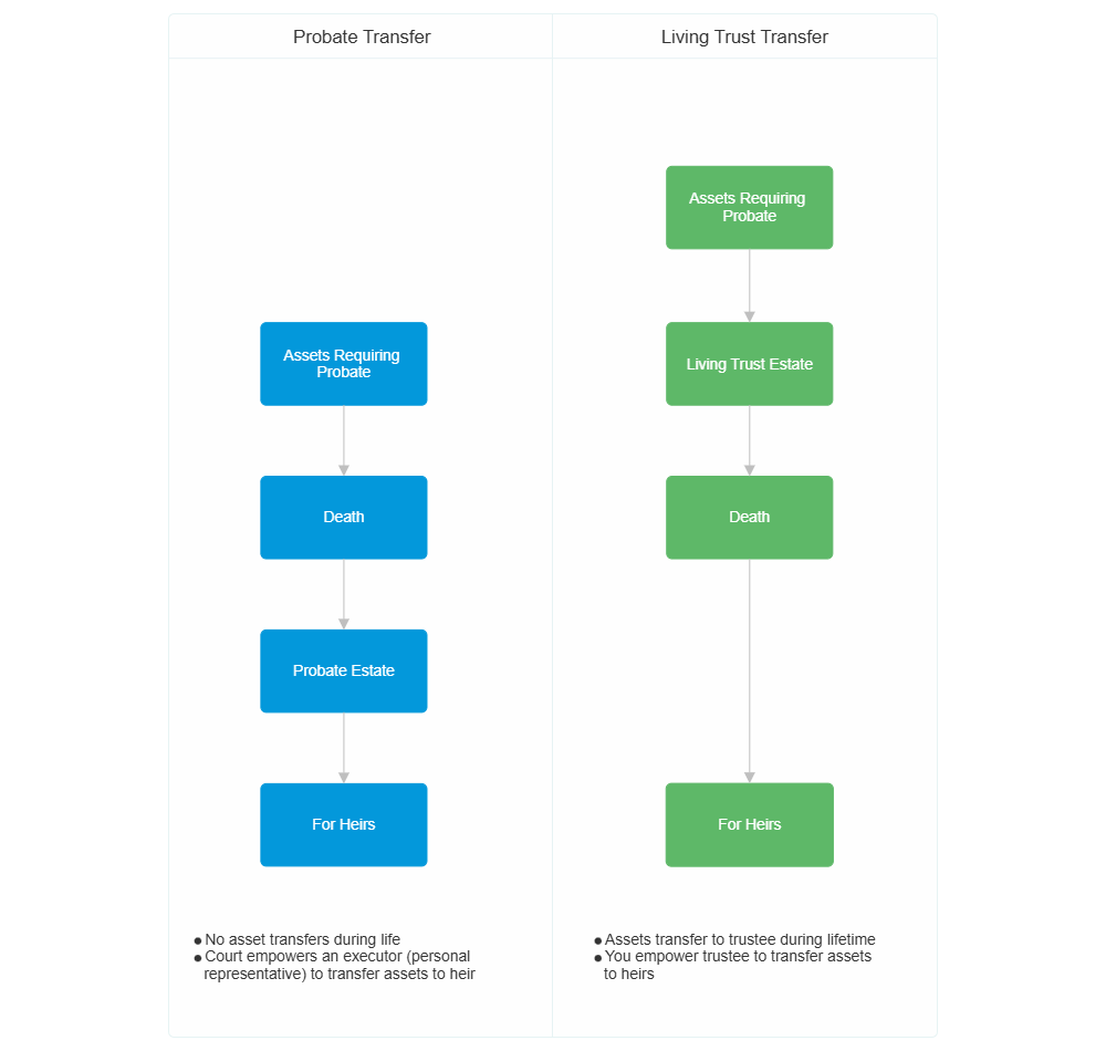Example Image: Probate, and Living Trust Asset Transfer Comparison