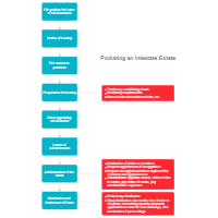 Probating the Estate