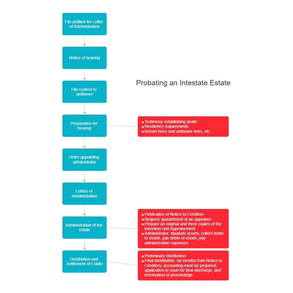 Example Image: Probating the Estate
