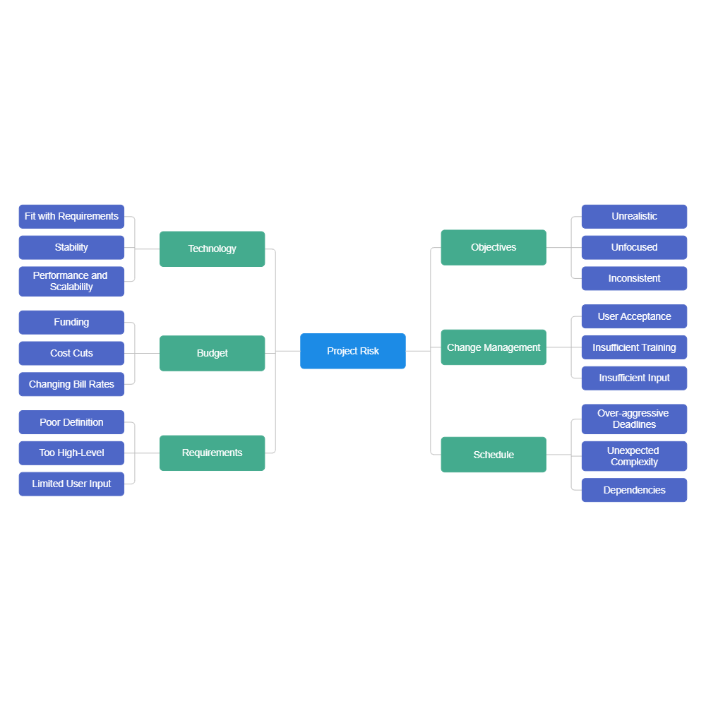 Example Image: Project Risk
