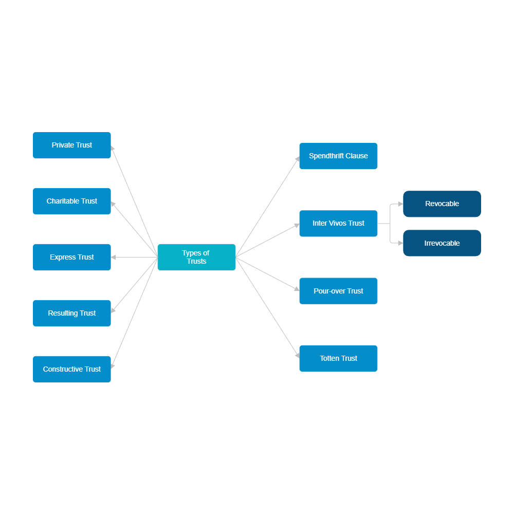 Example Image: Types of Trusts