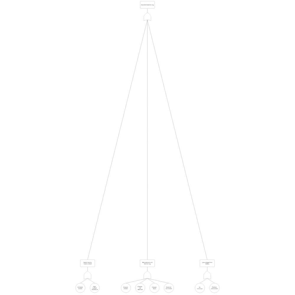Example Image: Fault Tree Example - Doorbell Failure