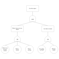 Fault Tree Example - Vehicle Collision