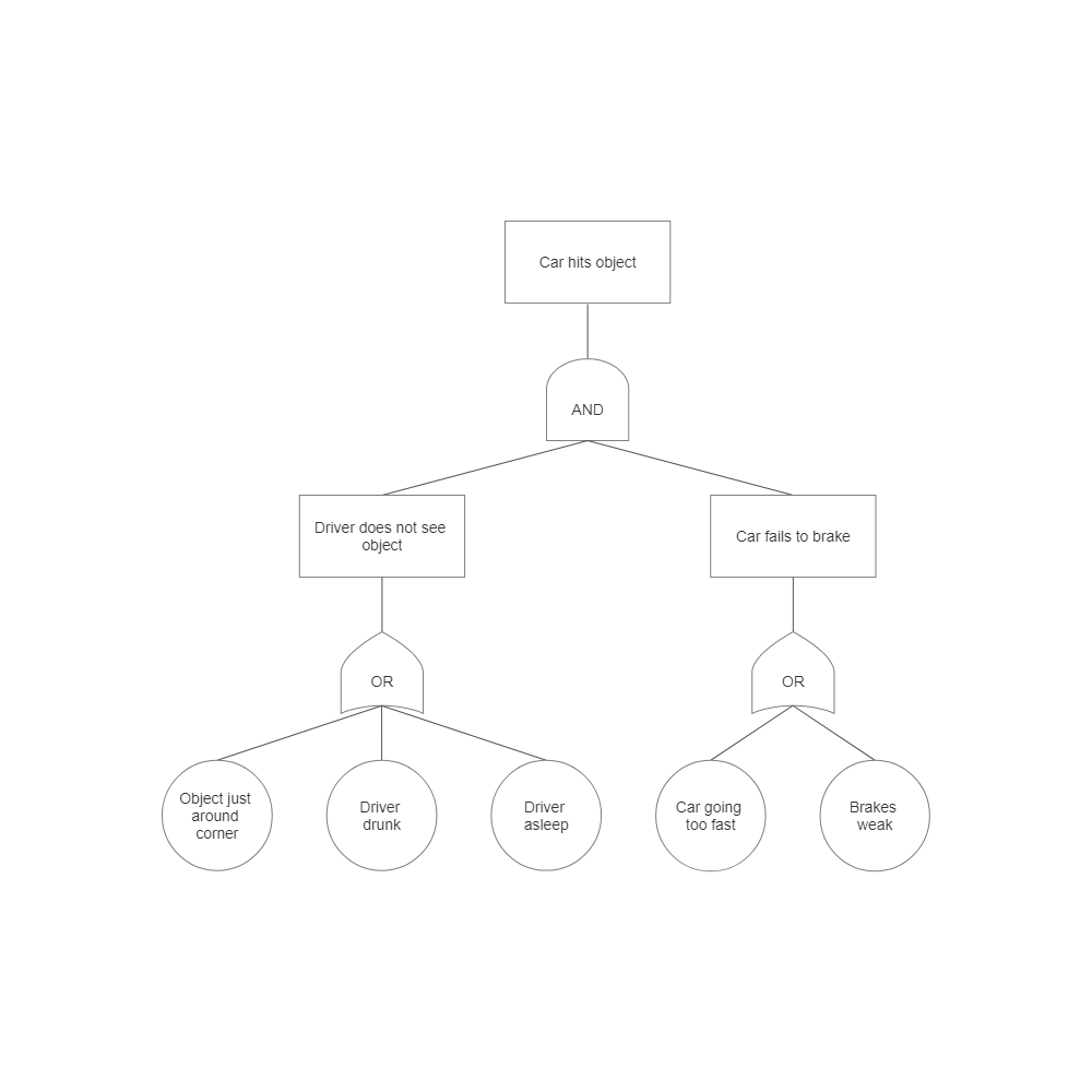 Example Image: Fault Tree Example - Vehicle Collision