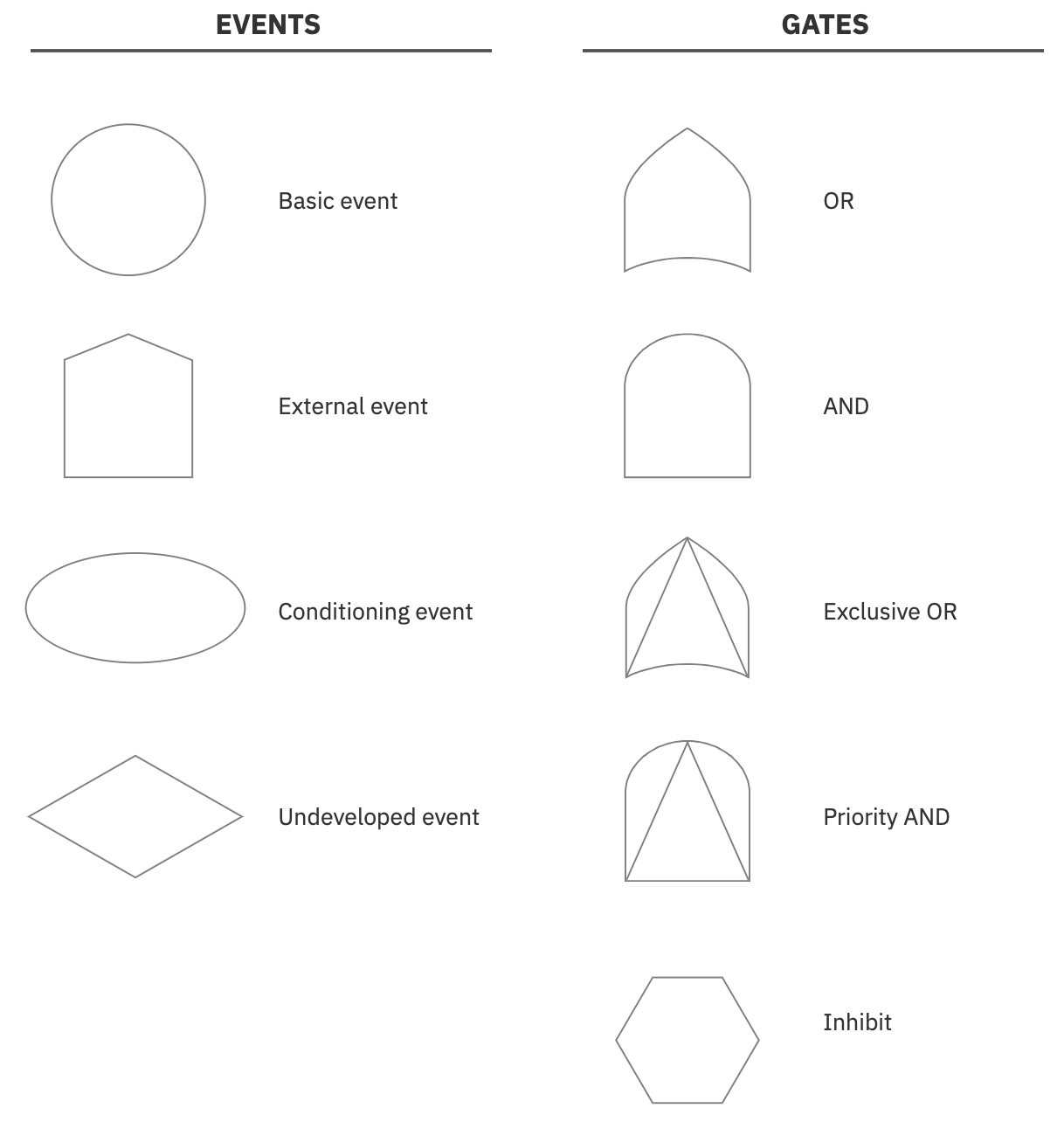 Fault Tree Symbols