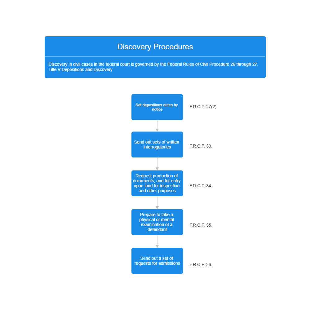 Example Image: Discovery Procedures