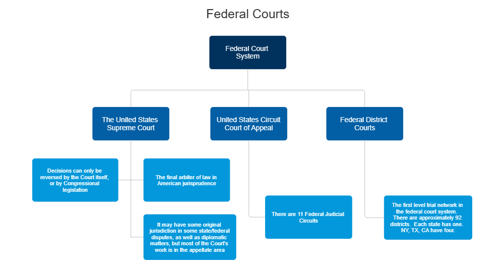Example Image: Federal Courts