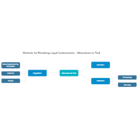Methods for Resolving Legal Controversies - Alternatives to Trial