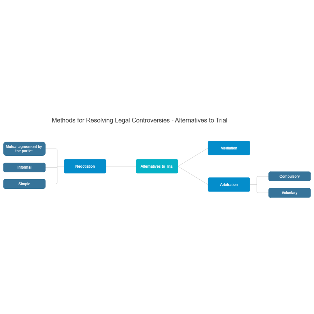 Example Image: Methods for Resolving Legal Controversies - Alternatives to Trial