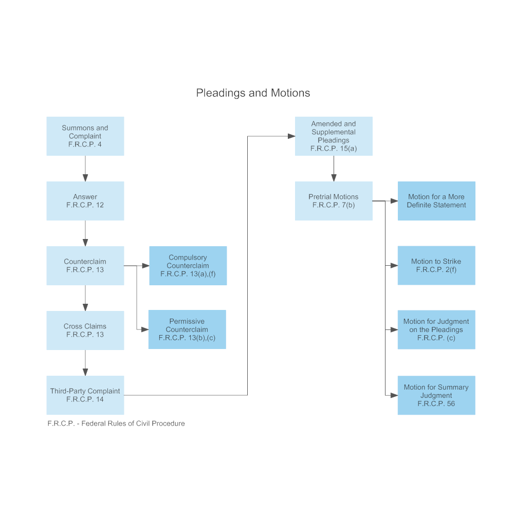 Example Image: Federal Court Pleadings and Motions