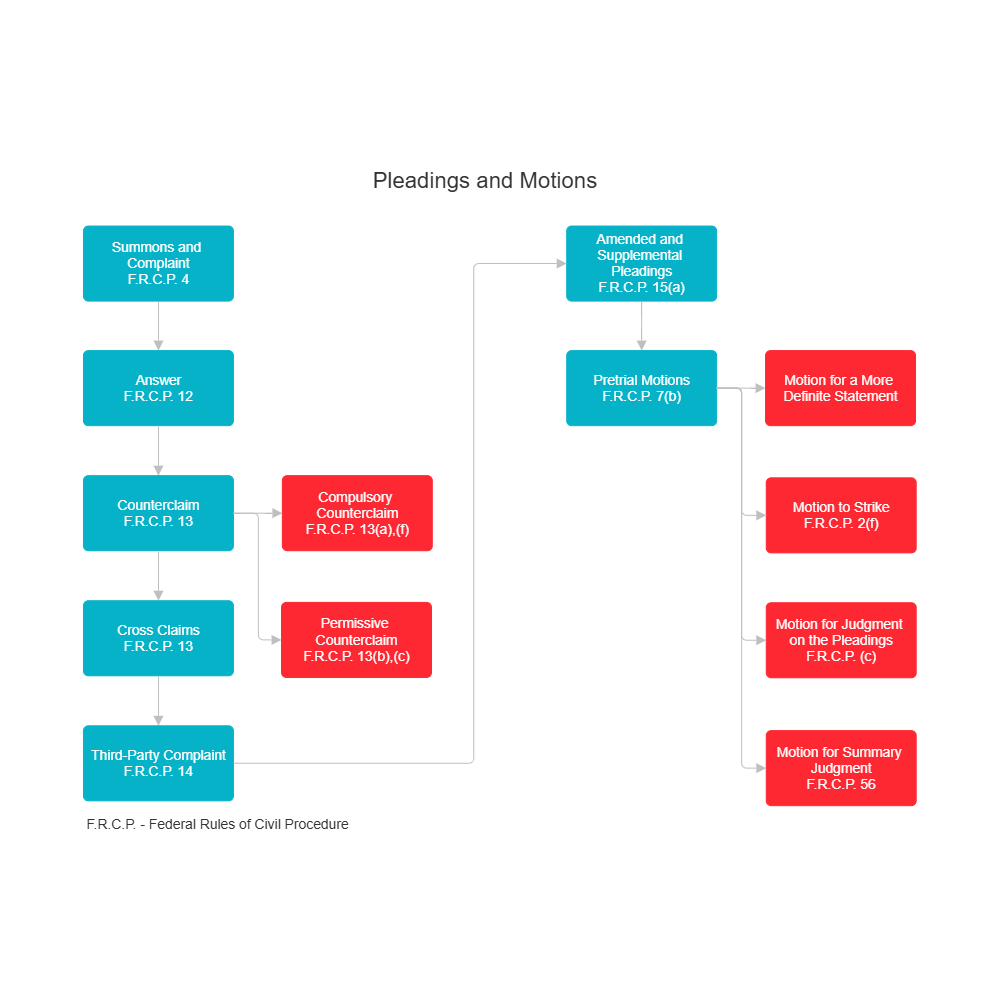 Example Image: Federal Court Pleadings and Motions
